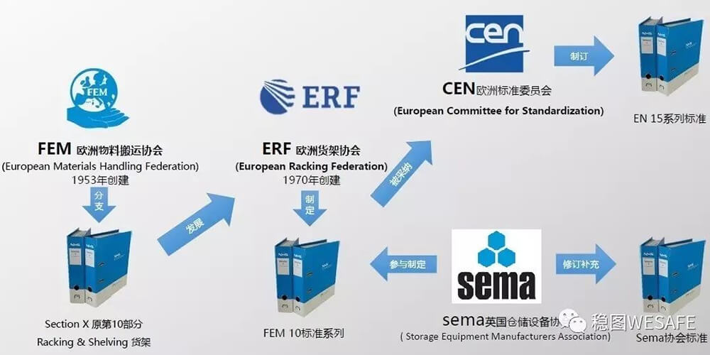 ?歐洲貨架標(biāo)準(zhǔn)：SEMA、FEM與EN介紹