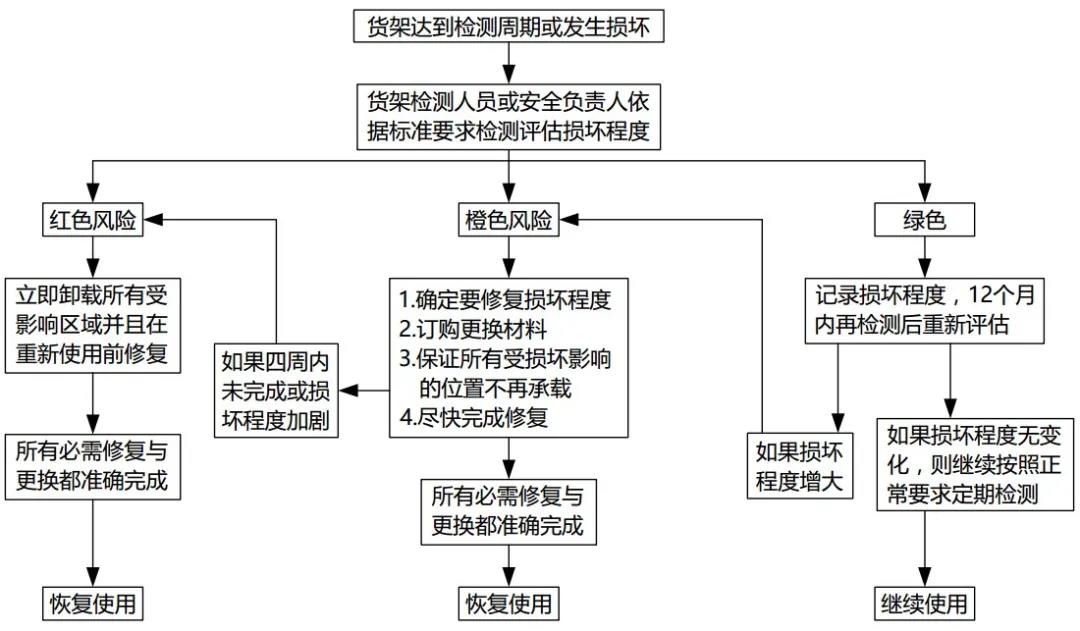 貨架風(fēng)險等級劃分流程圖