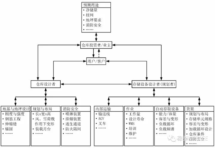 FEM 9.841理想倉庫設(shè)計(jì)信息流